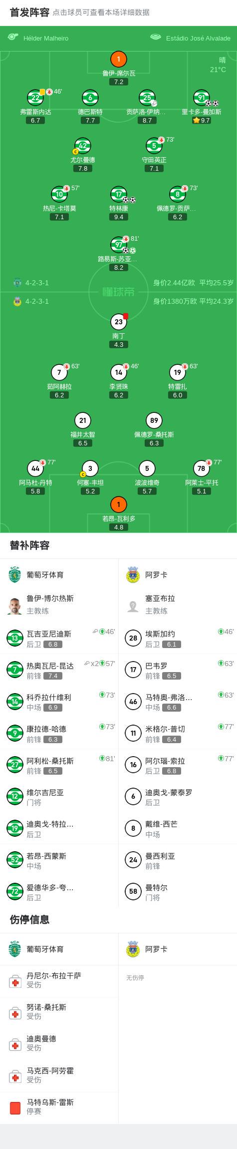 oog, 南丁吃到红, 葡萄牙体育 oog, 南丁吃到红, 葡萄牙体育